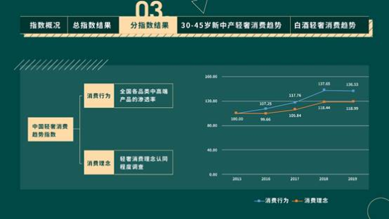 中国轻奢消费趋势指数正式发布