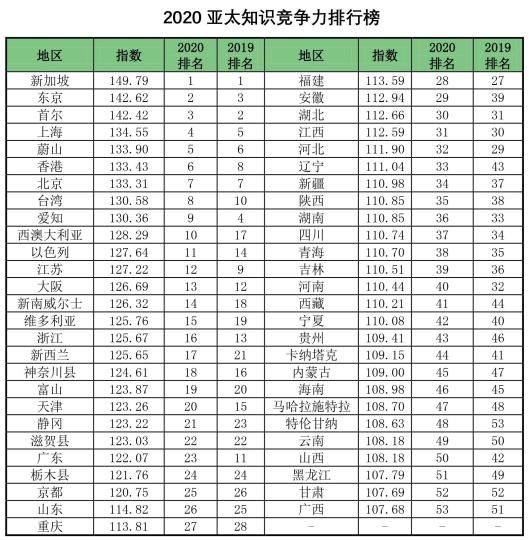 2020亚太知识竞争力指数在沪发布 上海知识经济稳健发展上升至第四