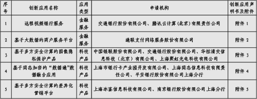 上海金融科技创新监管试点第二批创新应用对外公示