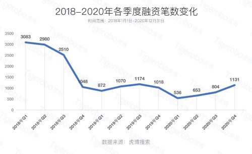 虎博科技发布《2020年中国一级市场盘点》