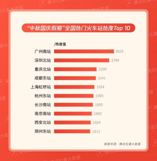 腾讯位置大数据：上海浦东机场和上海虹桥机场均入选全国最繁忙十大机场