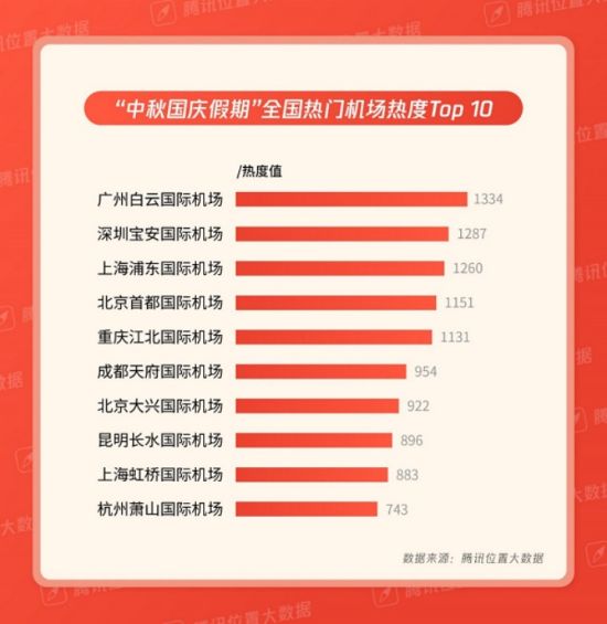 腾讯位置大数据：上海浦东机场和上海虹桥机场均入选全国最繁忙十大机场