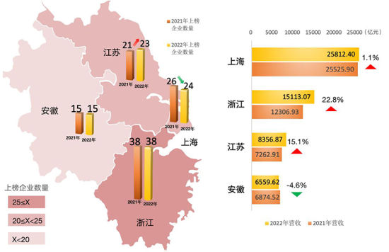 长三角制造业上市企业百强榜发布,江浙各有千秋